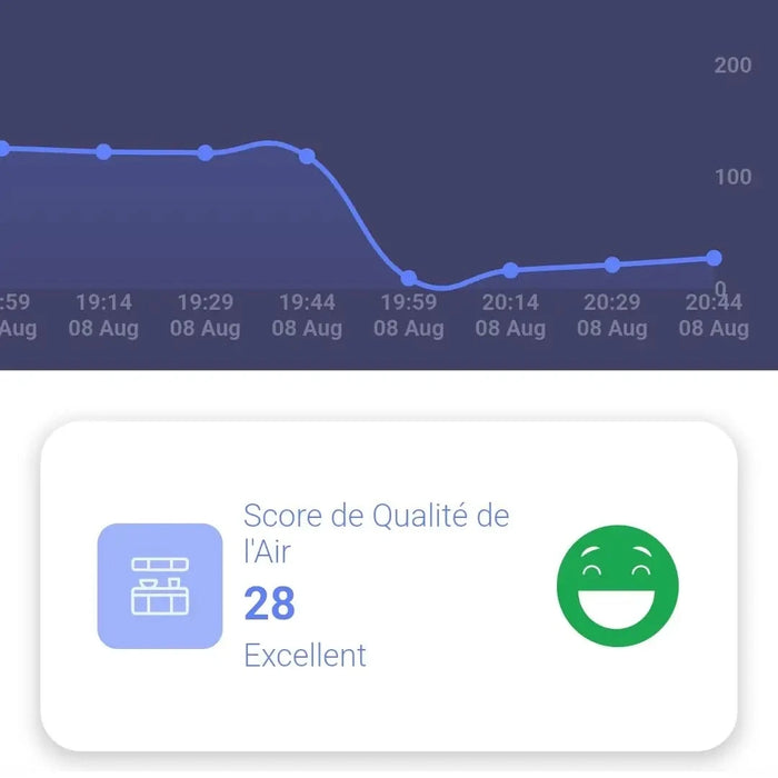 Suivi de la qualité de l'air et des TVOC dans l'application oGoXe-